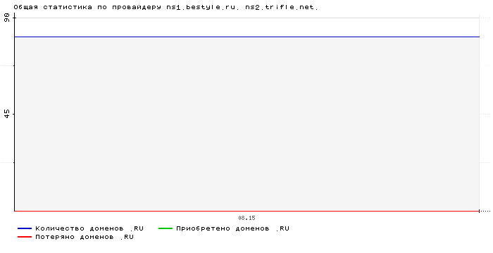 ���������� �� ���������� ns1.bestyle.ru. ns2.trifle.net.